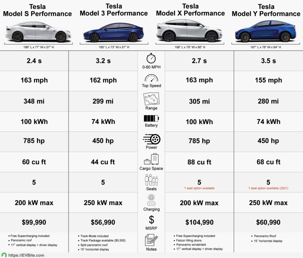 Compare Tesla Model X To Tesla Model Y: Best Applications