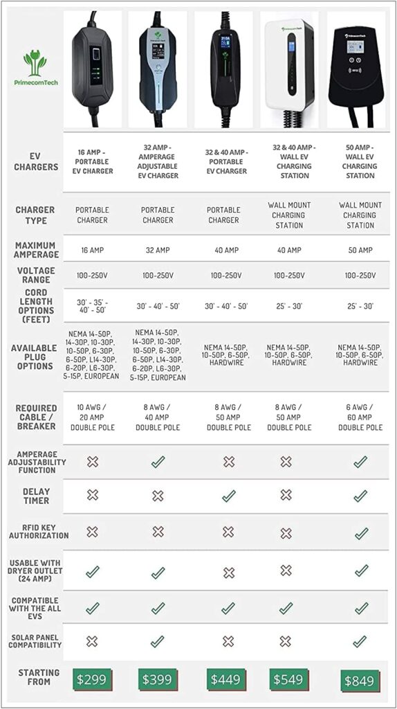 PRIMECOM.TECH 50, 48, 40, 32Amps Level-2 Adjustable EV Wall Charger Station 220 Volt Compatible for TESLA Y, Volkswagen ID-4, Mustang Mach-E, Ford F150, Audi E-Tron Electric, Toyota RAV4 30Feet Length