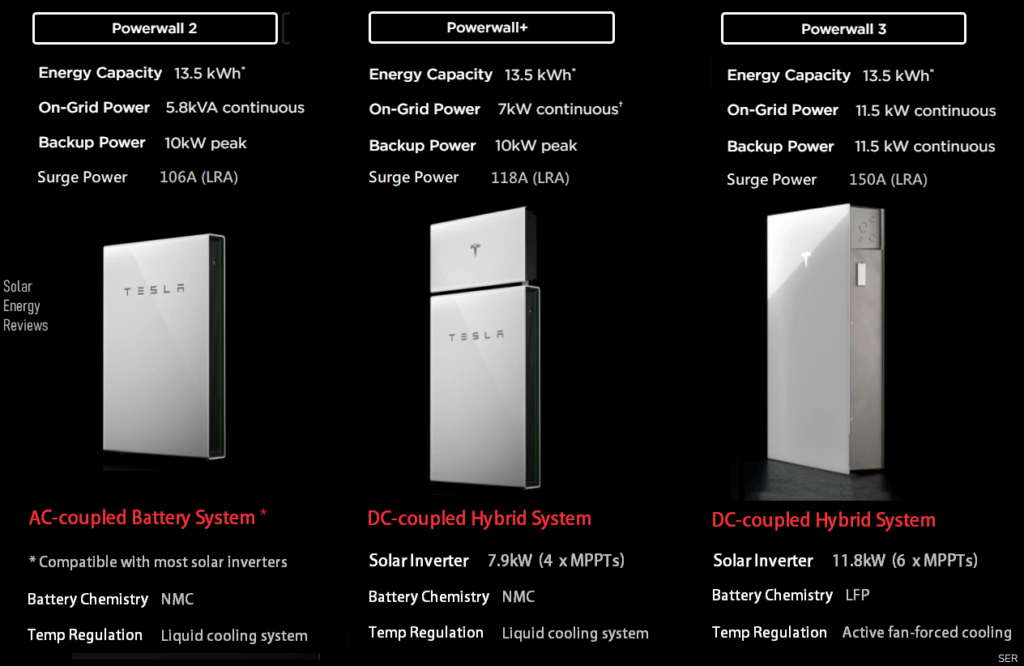 Comparing Tesla Powerwall 3 and Powerwall 2