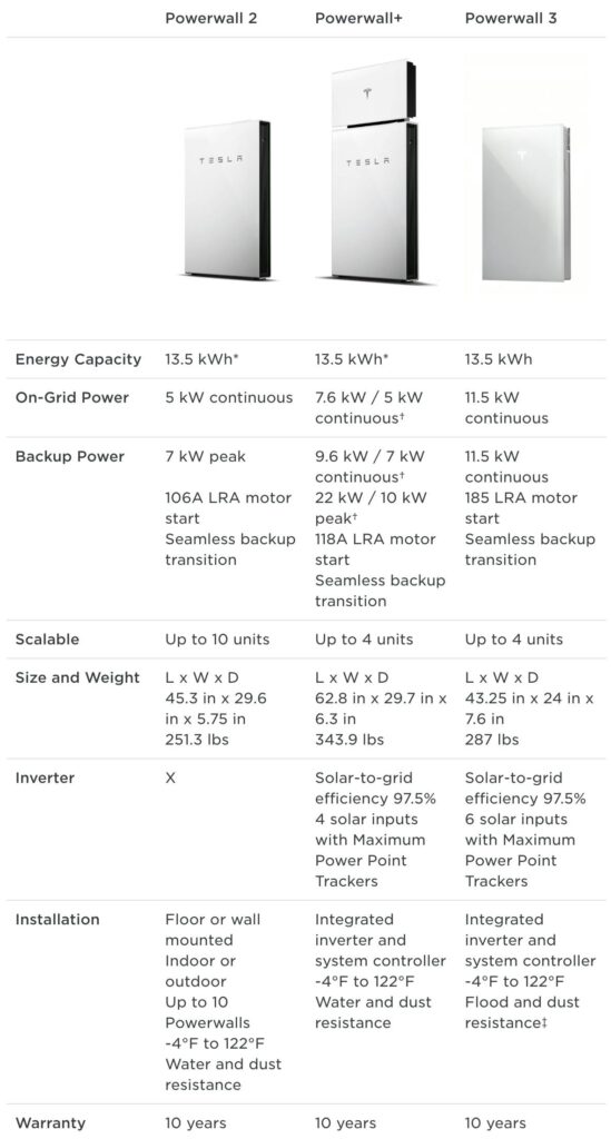 Exploring the Latest Tesla Powerwall Specs